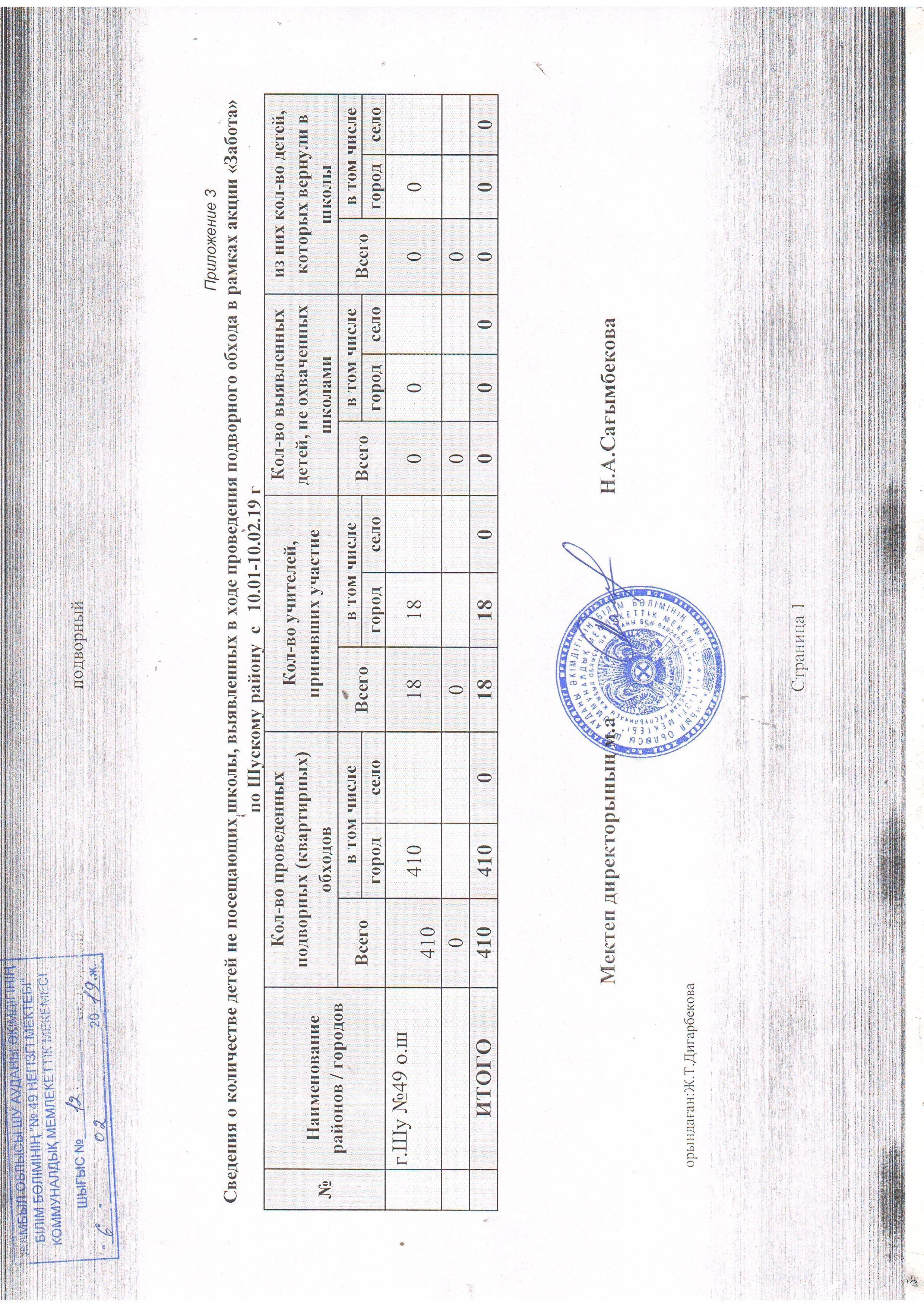 Қамқоршылық акция қортындысы